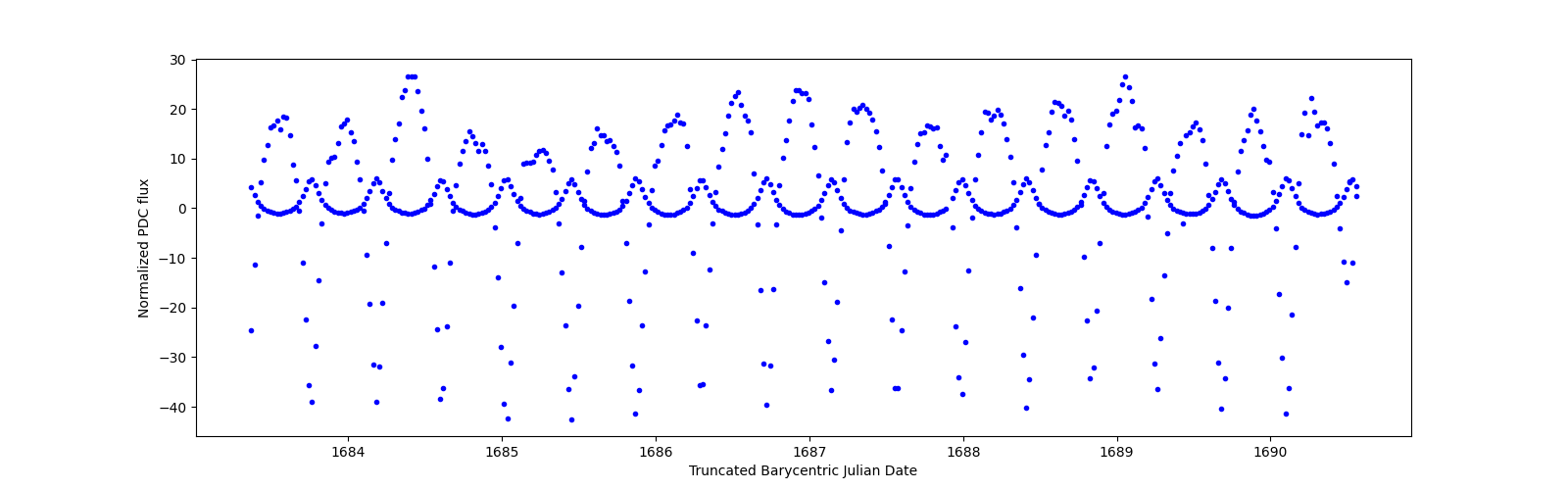 Zoomed-in timeseries plot