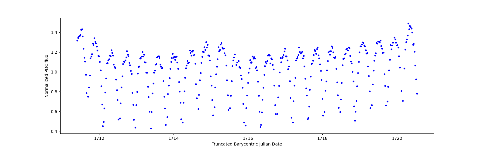 Zoomed-in timeseries plot