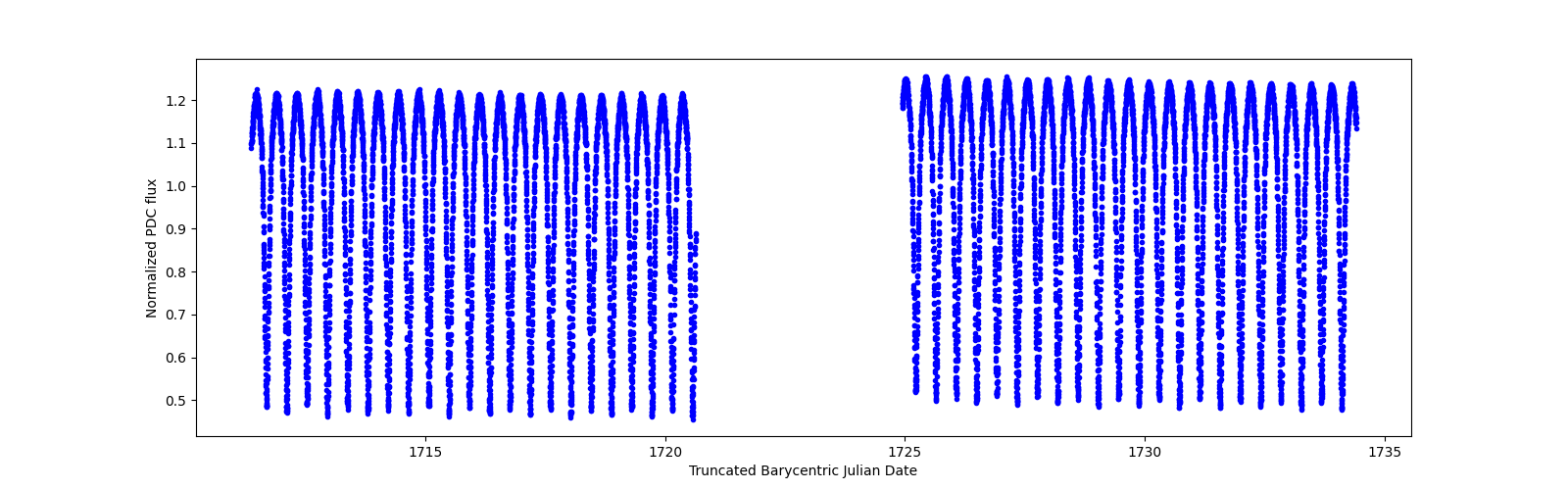 Timeseries plot