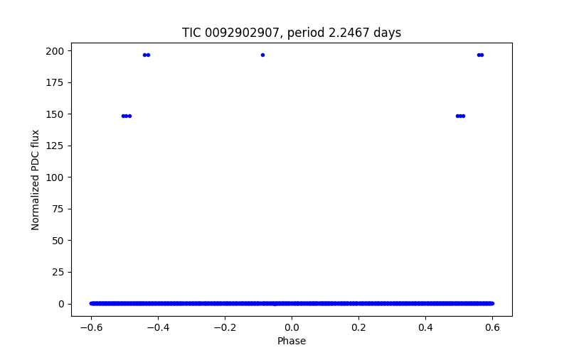 Phase plot