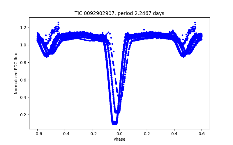 Phase plot