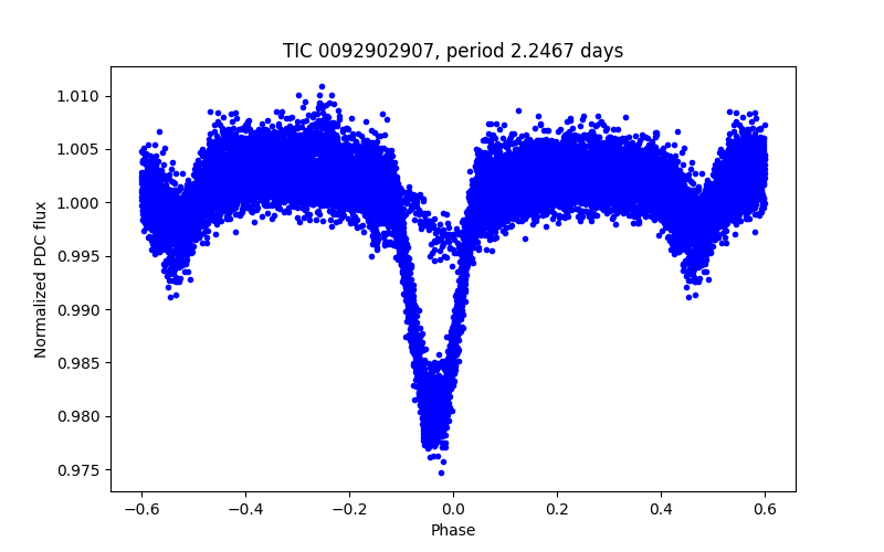 Phase plot