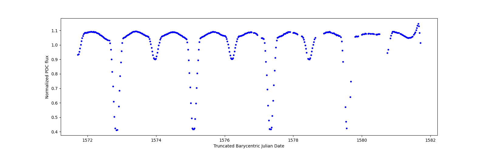 Zoomed-in timeseries plot