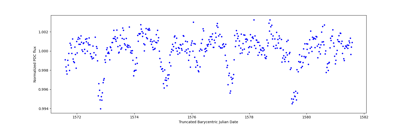 Zoomed-in timeseries plot