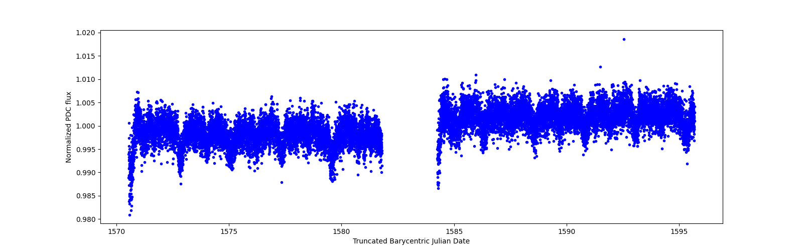 Timeseries plot