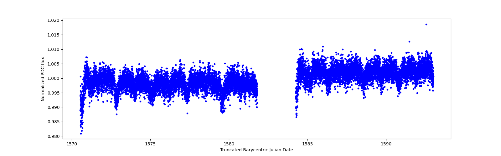 Zoomed-in timeseries plot