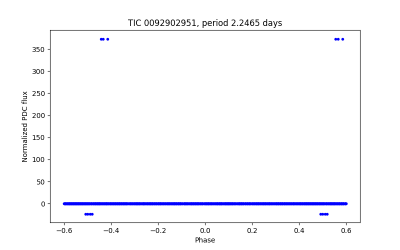 Phase plot
