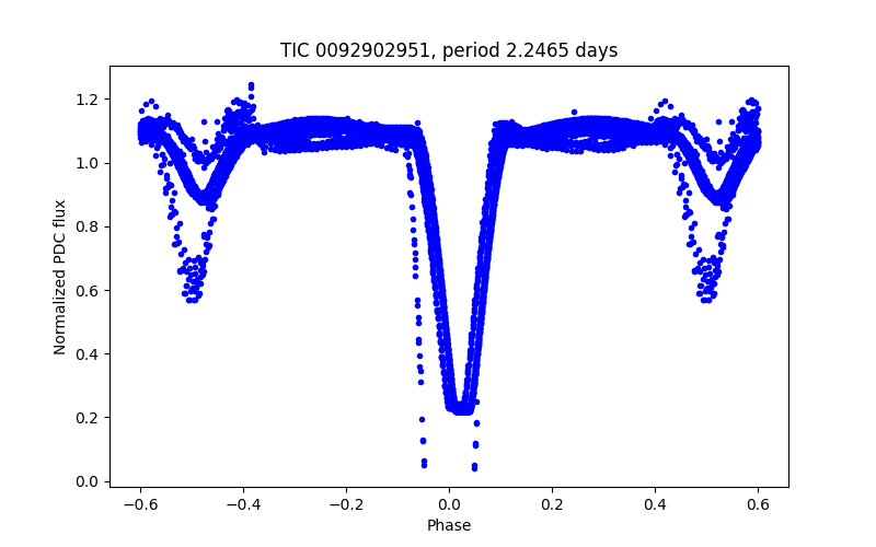 Phase plot