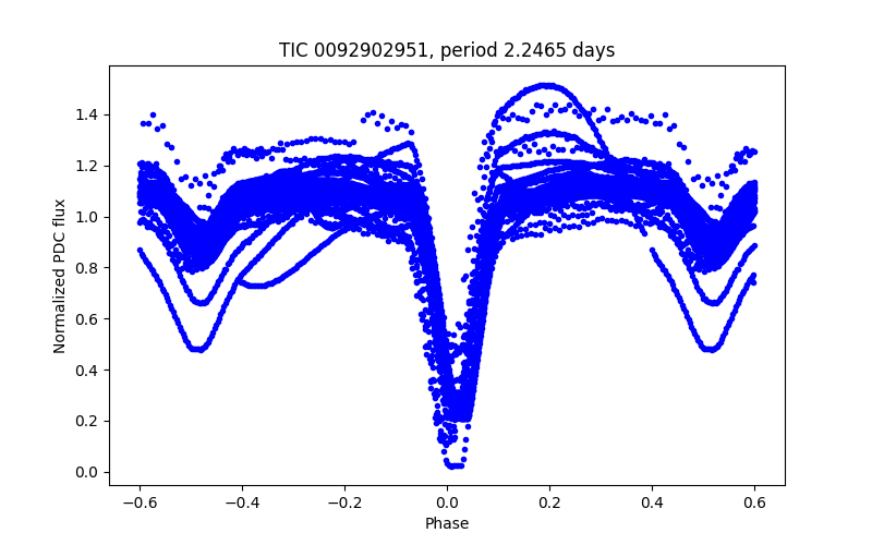 Phase plot
