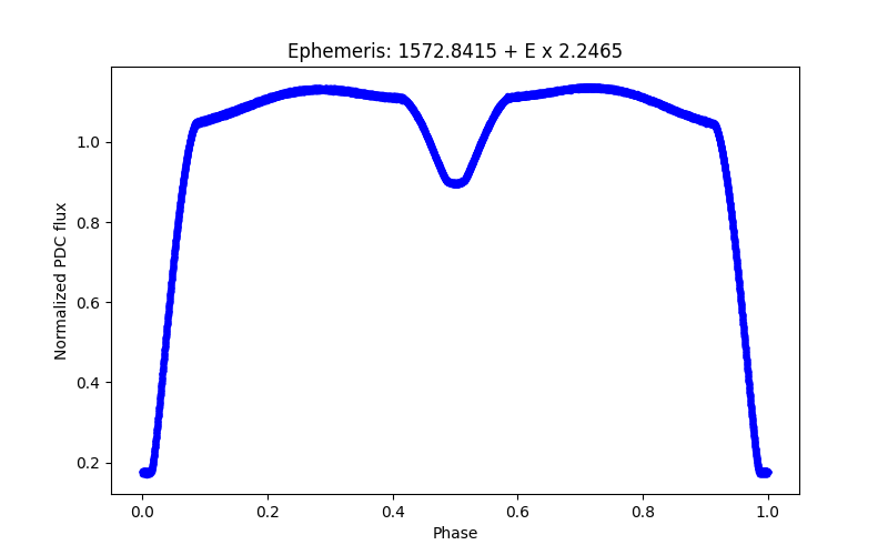 Phase plot