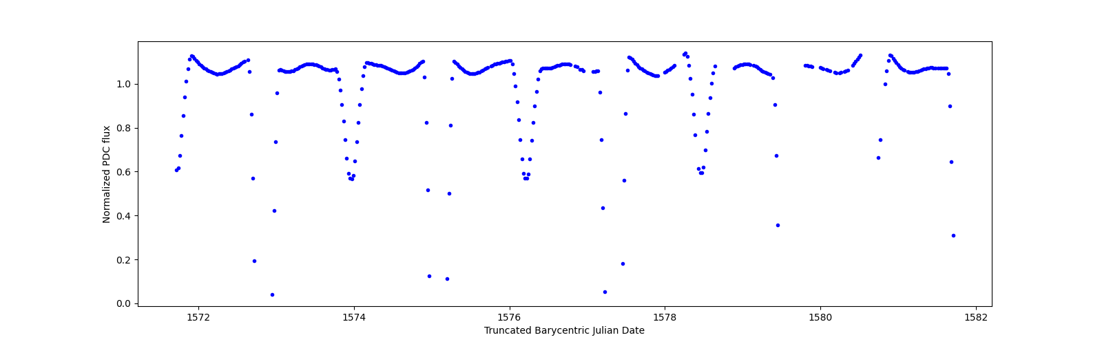 Zoomed-in timeseries plot