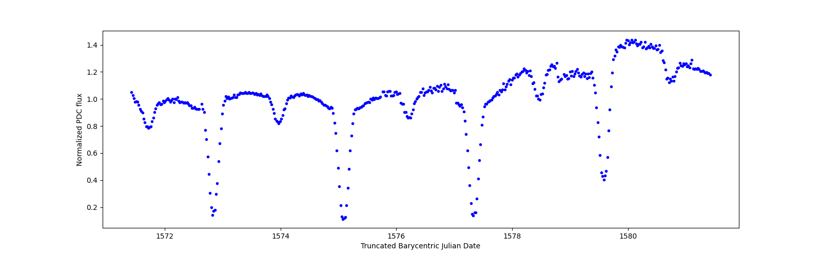Zoomed-in timeseries plot