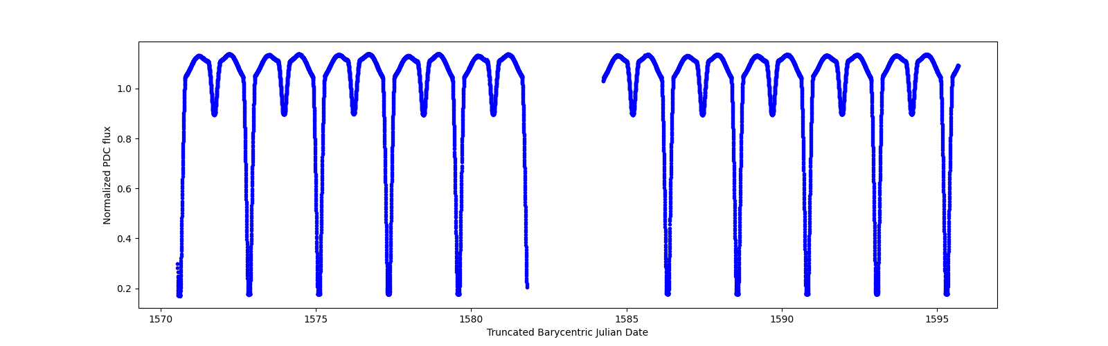 Timeseries plot