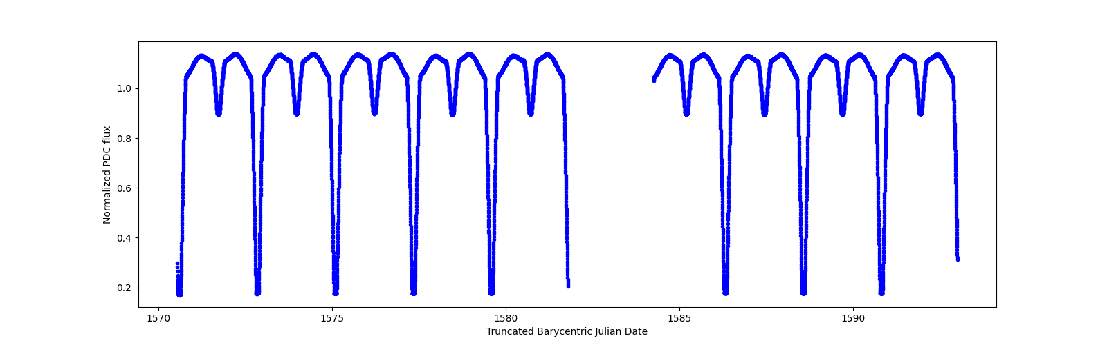 Zoomed-in timeseries plot