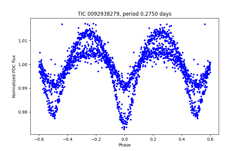 Phase plot