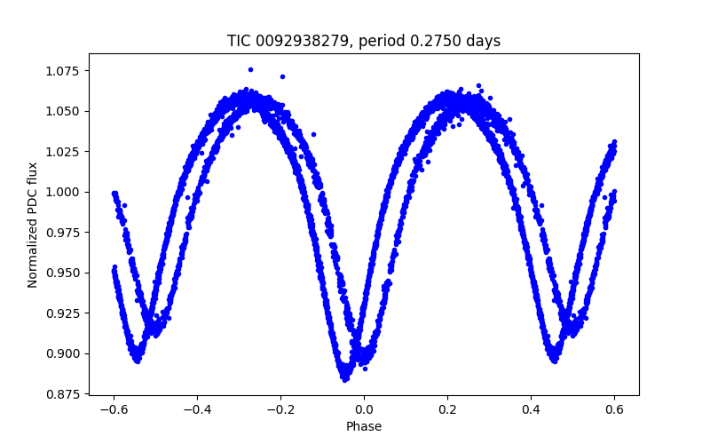 Phase plot