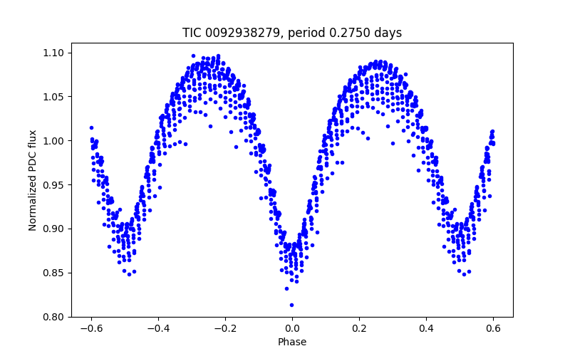 Phase plot