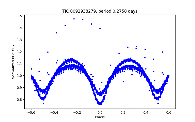 Phase plot