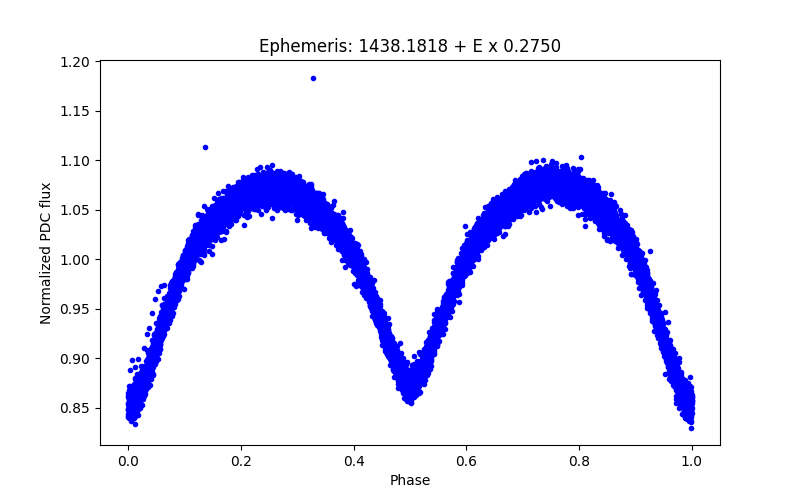 Phase plot