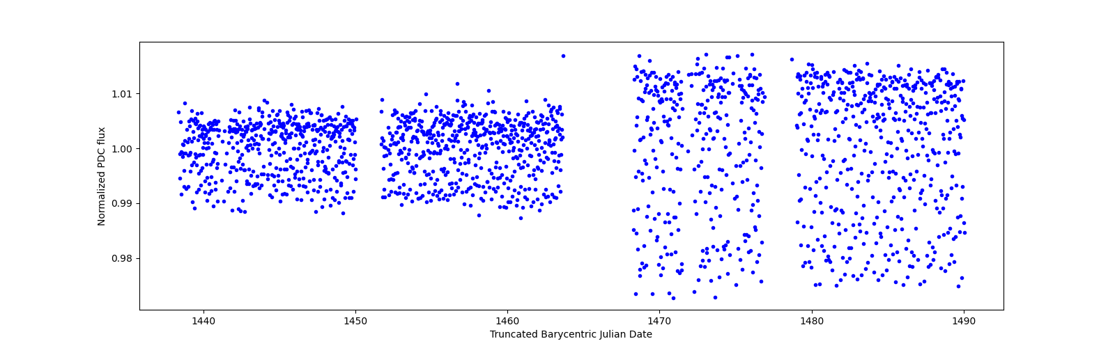 Timeseries plot