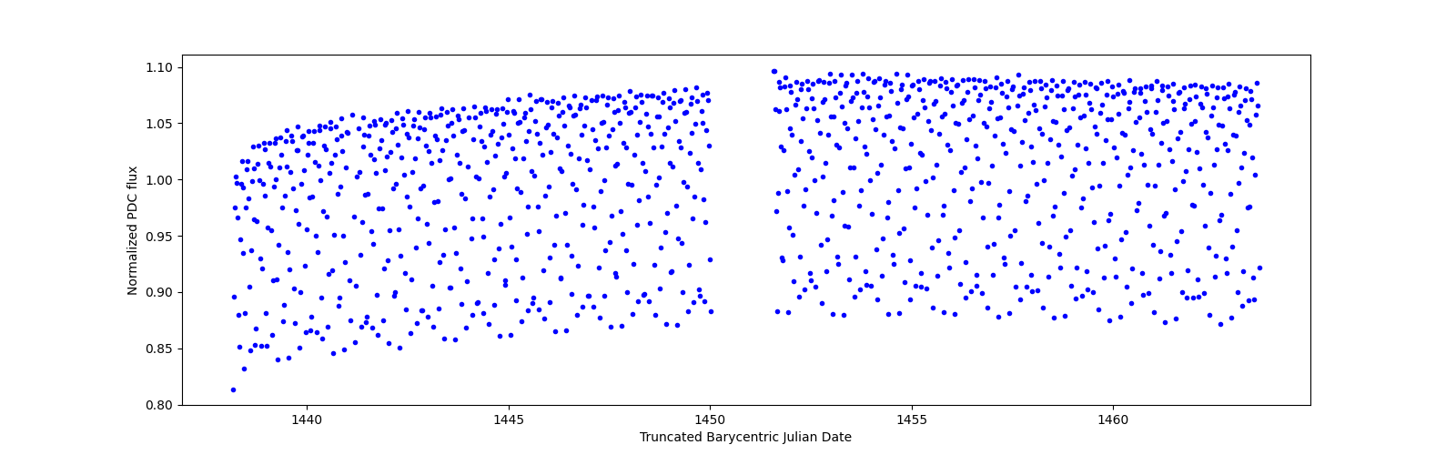 Timeseries plot