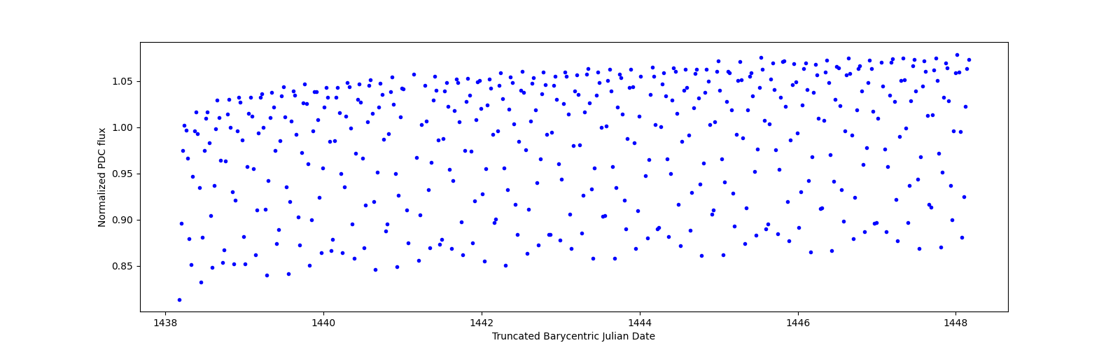 Zoomed-in timeseries plot