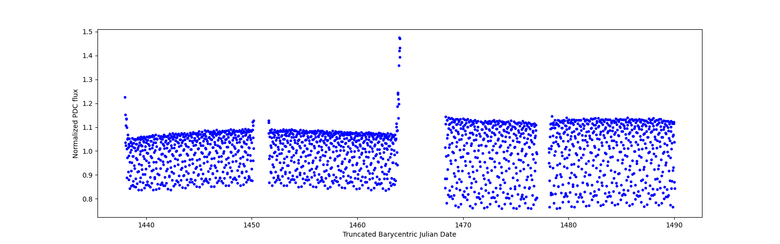 Timeseries plot