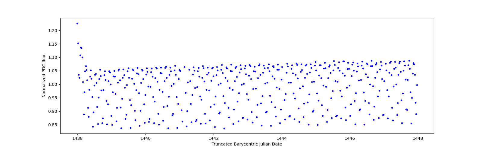 Zoomed-in timeseries plot