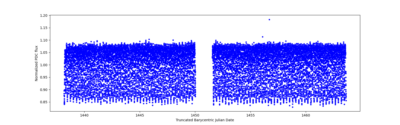 Timeseries plot