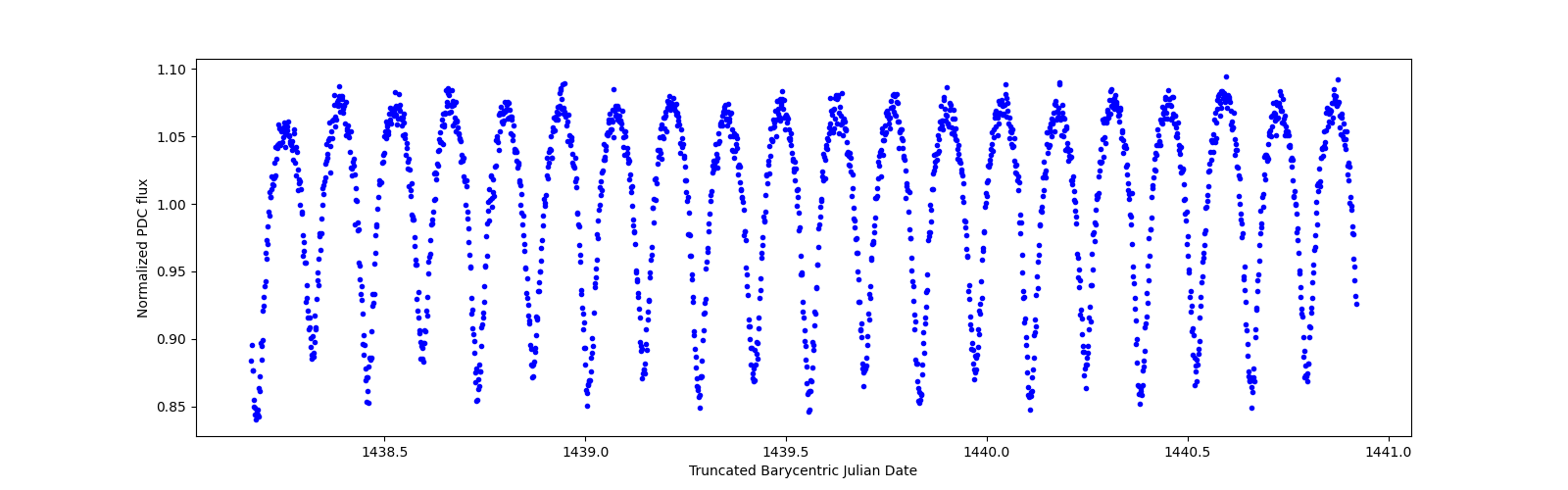 Zoomed-in timeseries plot