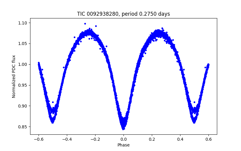 Phase plot