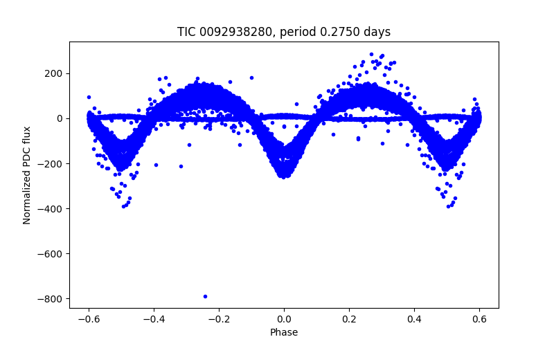 Phase plot
