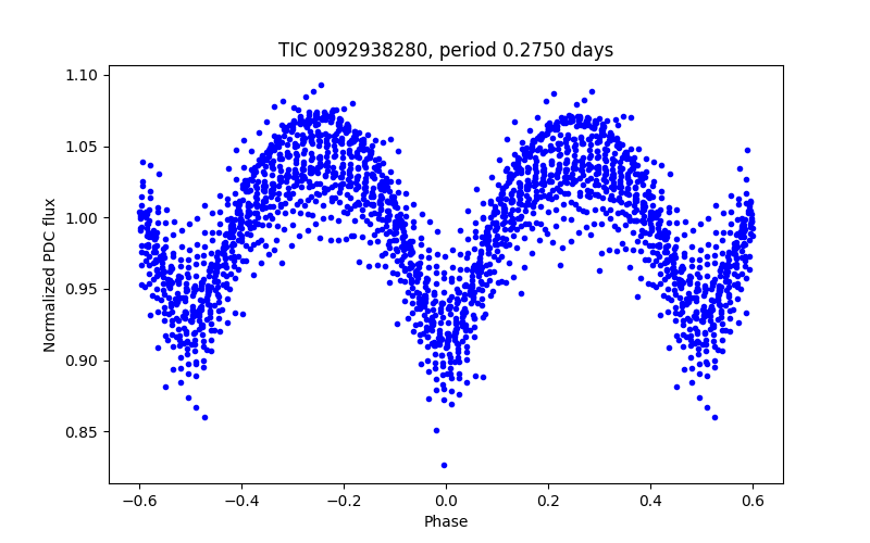 Phase plot