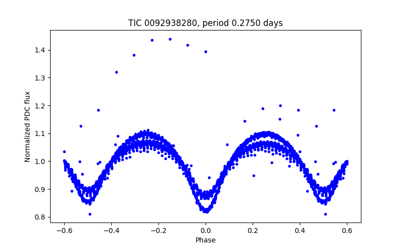 Phase plot