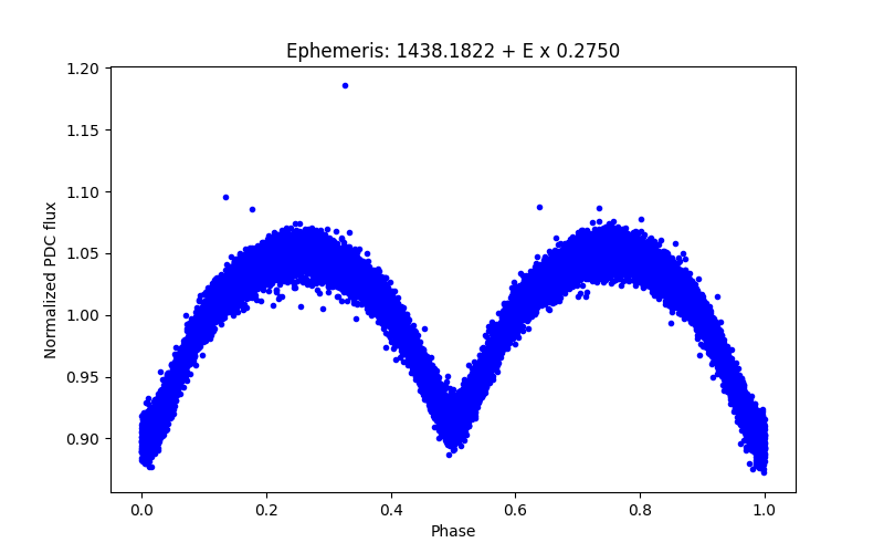 Phase plot