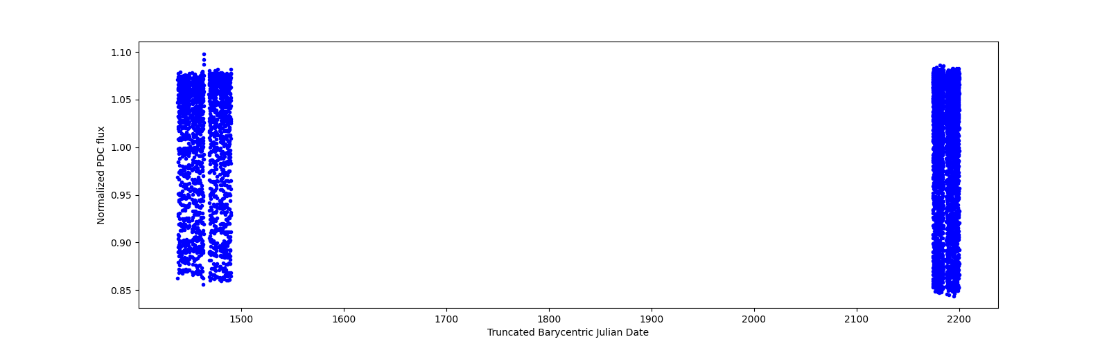 Timeseries plot
