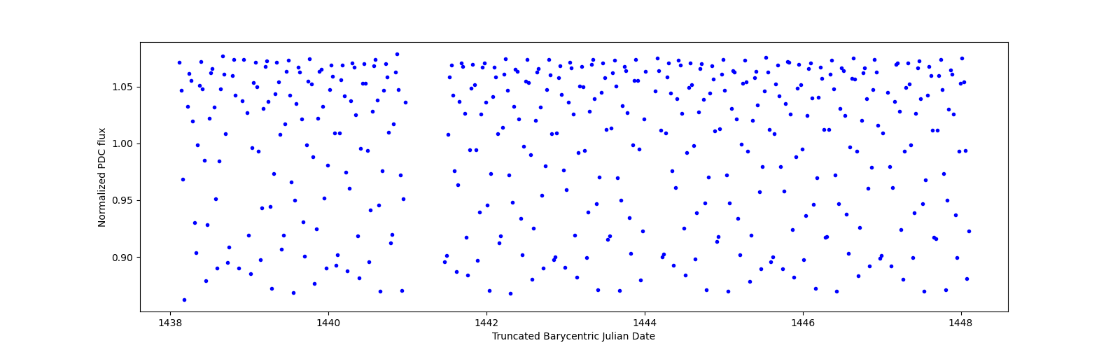 Zoomed-in timeseries plot