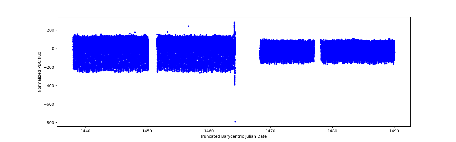 Timeseries plot