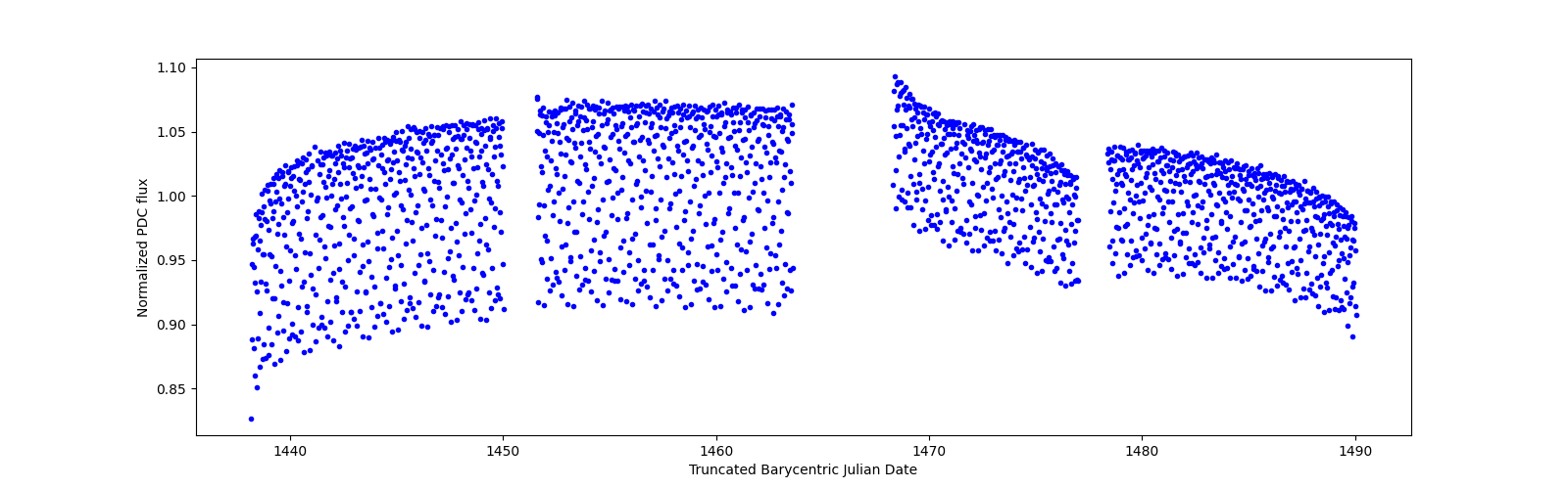 Timeseries plot