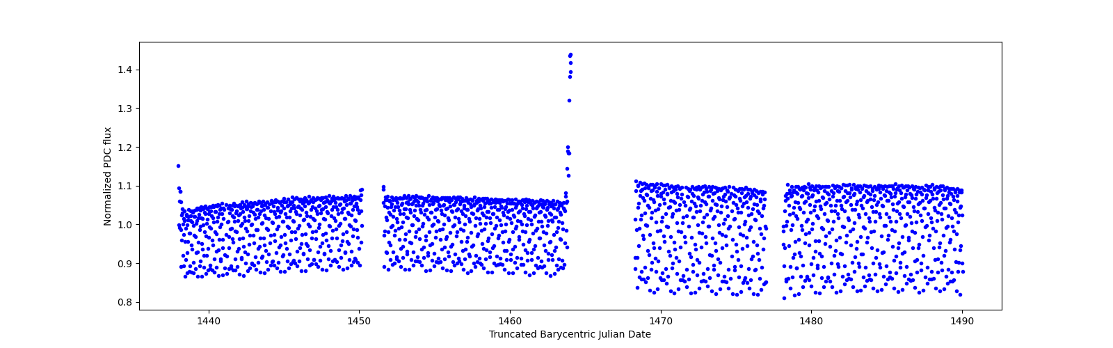 Timeseries plot