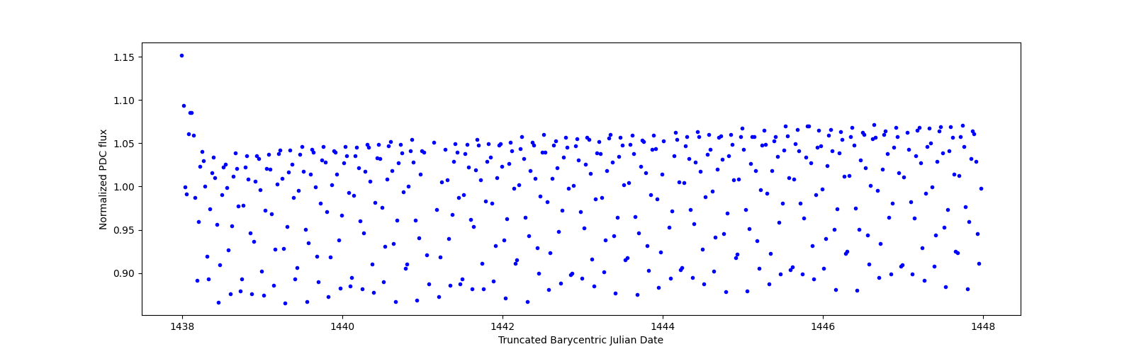 Zoomed-in timeseries plot