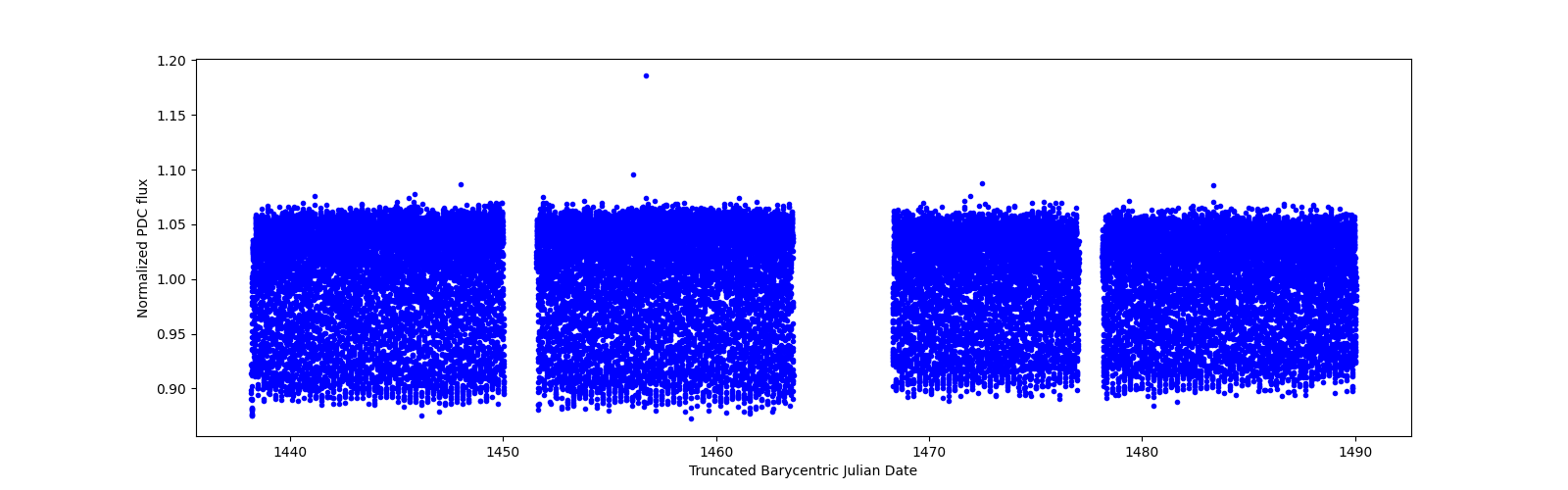 Timeseries plot