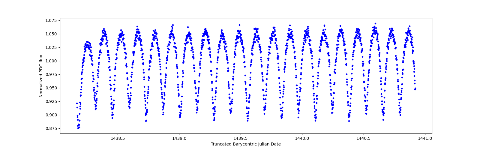 Zoomed-in timeseries plot