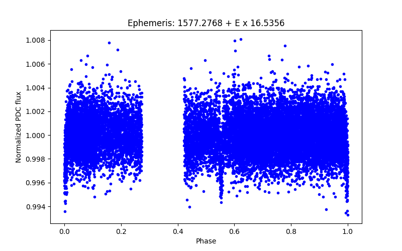 Phase plot