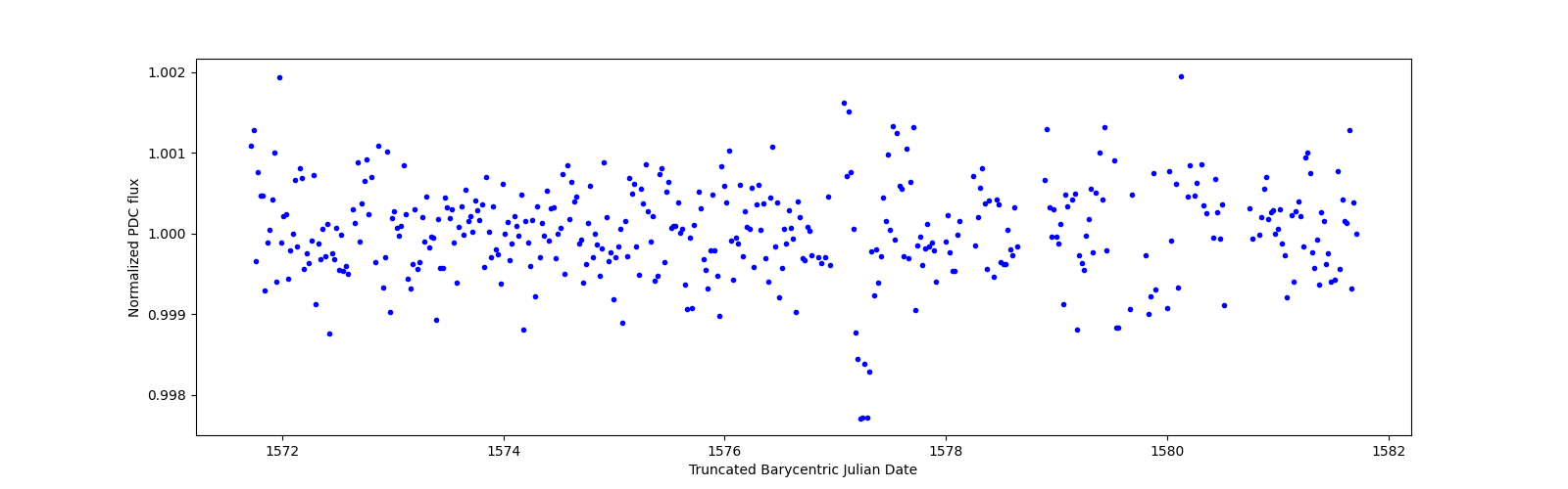 Zoomed-in timeseries plot