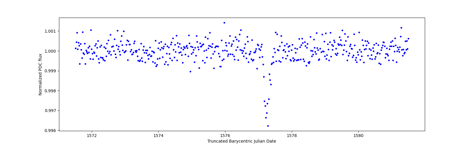 Zoomed-in timeseries plot
