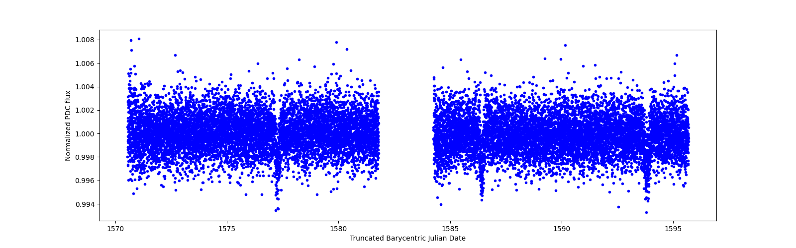 Timeseries plot