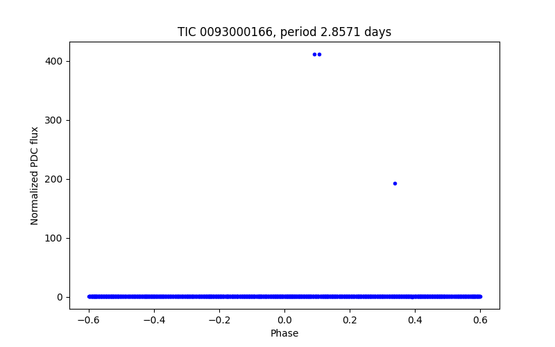 Phase plot