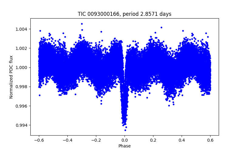 Phase plot