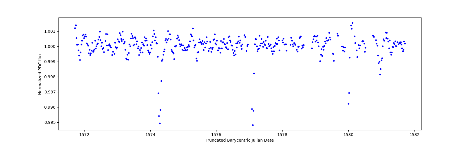 Zoomed-in timeseries plot